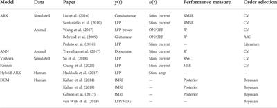 Brain modeling for control: A review